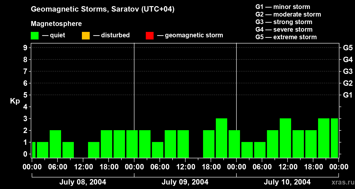 Changes in the geomagnetic index Kp