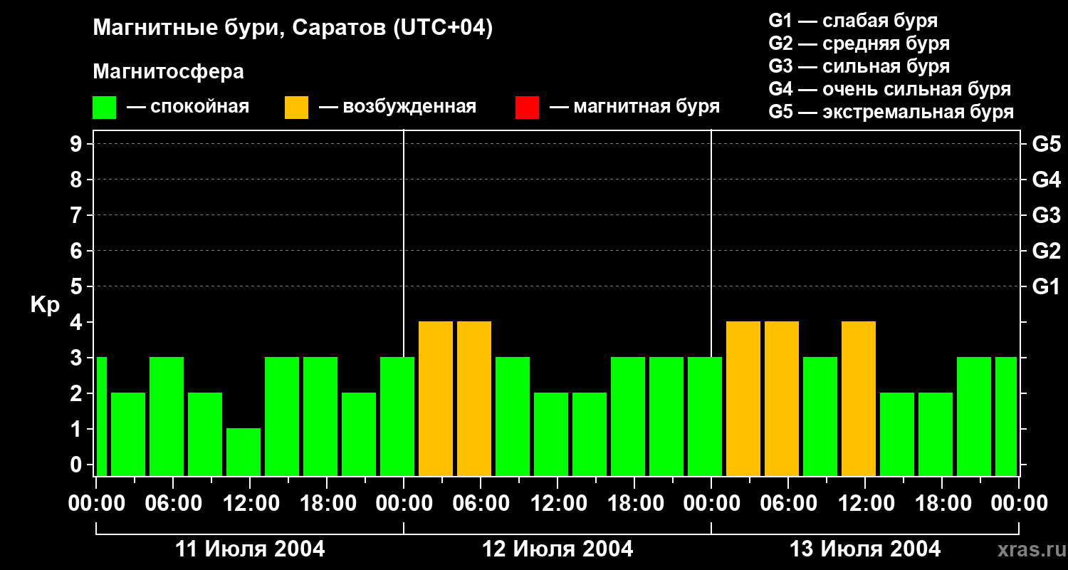 Изменения геомагнитного индекса Kp