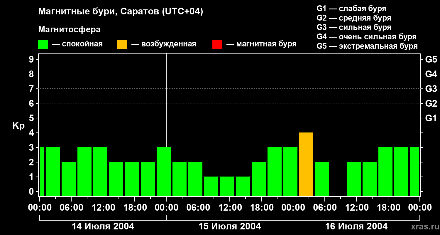 Изменения геомагнитного индекса Kp