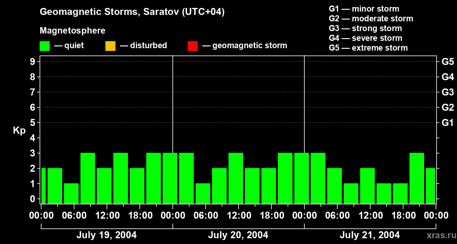 Changes in the geomagnetic index Kp