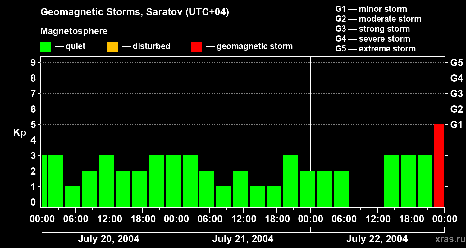 Changes in the geomagnetic index Kp