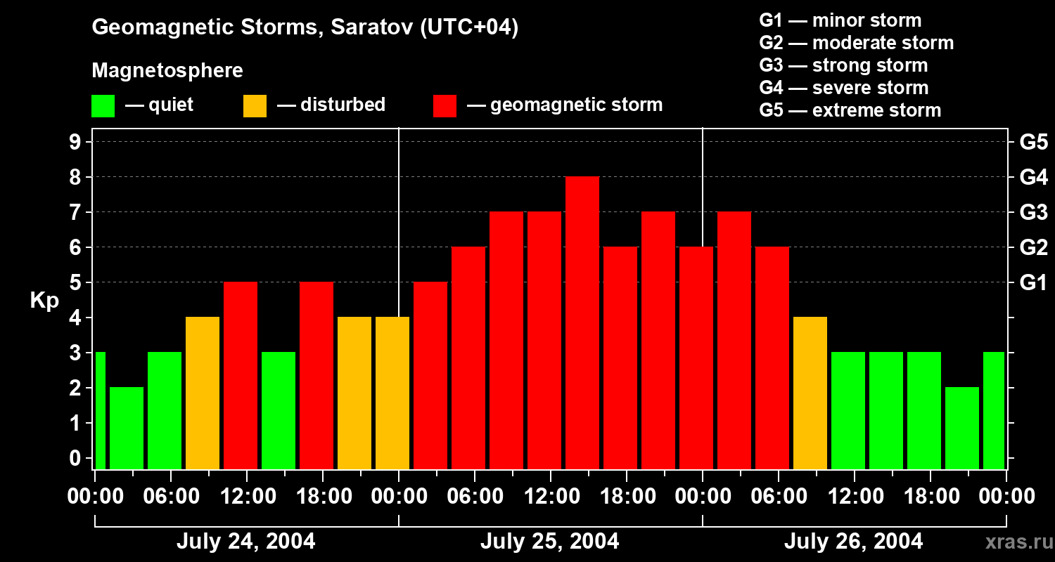 Changes in the geomagnetic index Kp