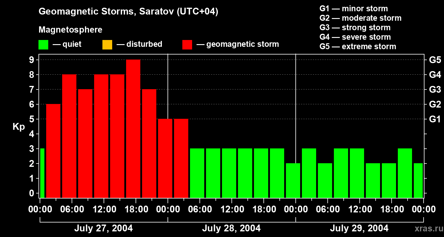 Changes in the geomagnetic index Kp