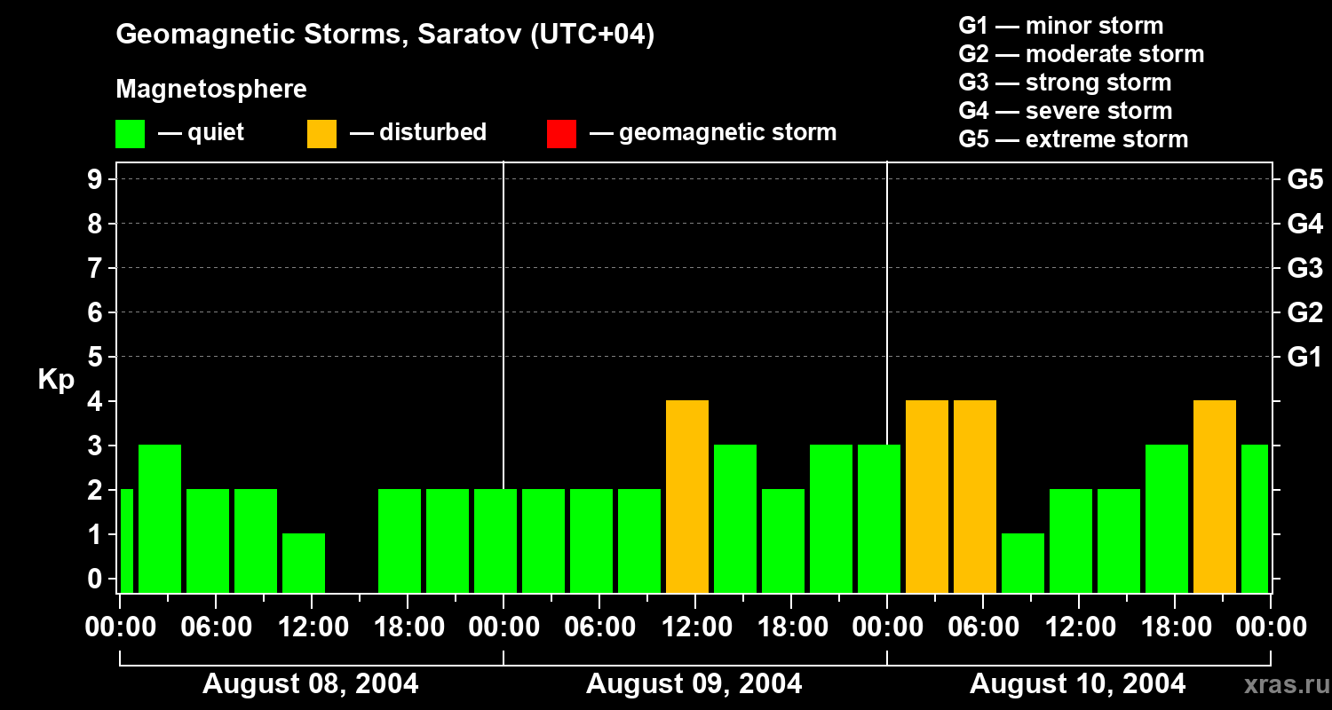 Changes in the geomagnetic index Kp