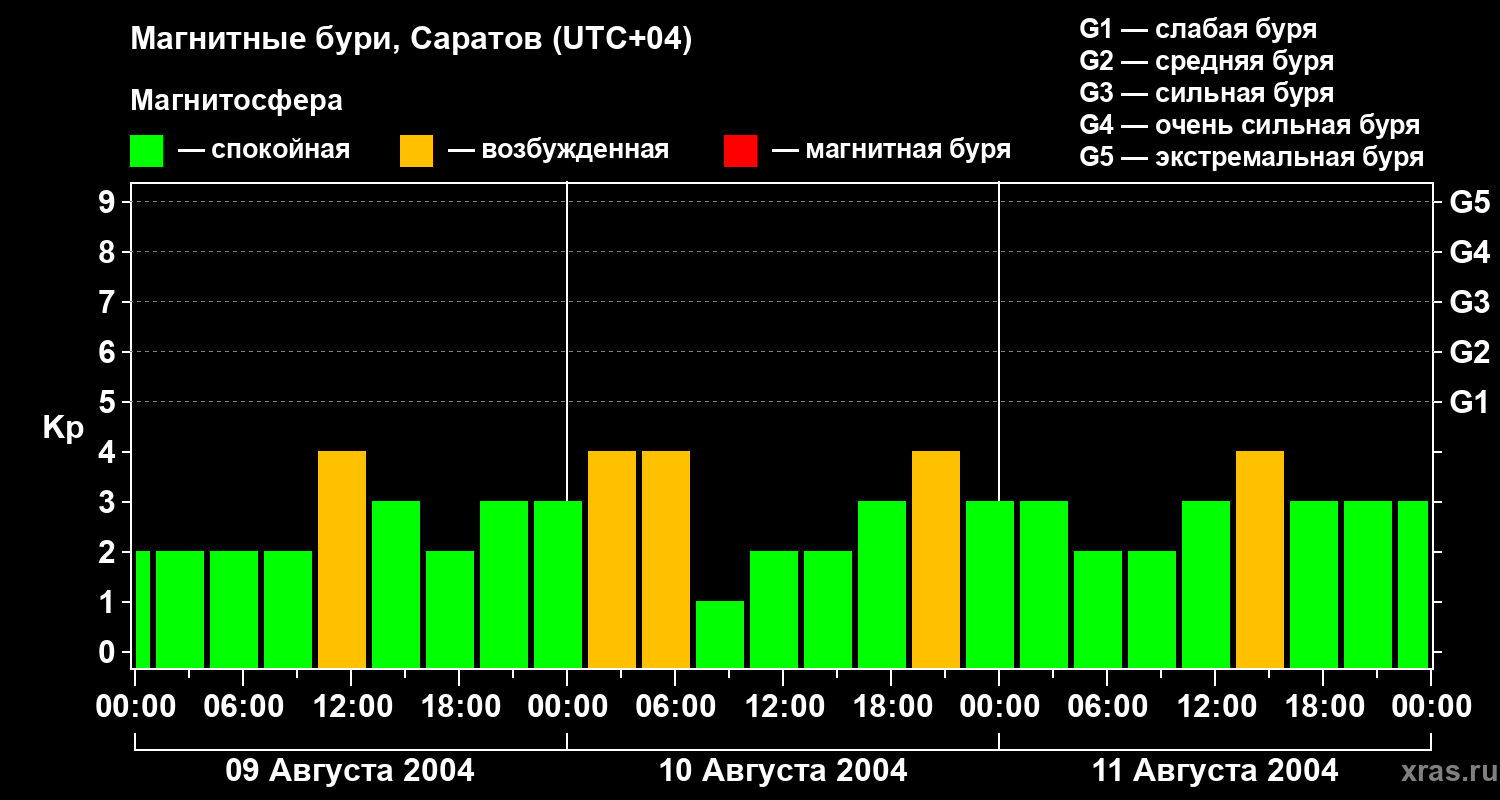 Изменения геомагнитного индекса Kp