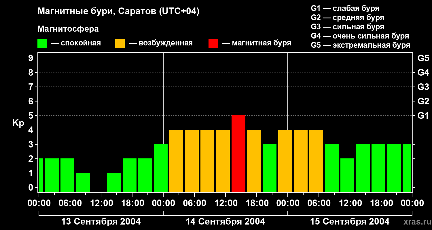 Изменения геомагнитного индекса Kp
