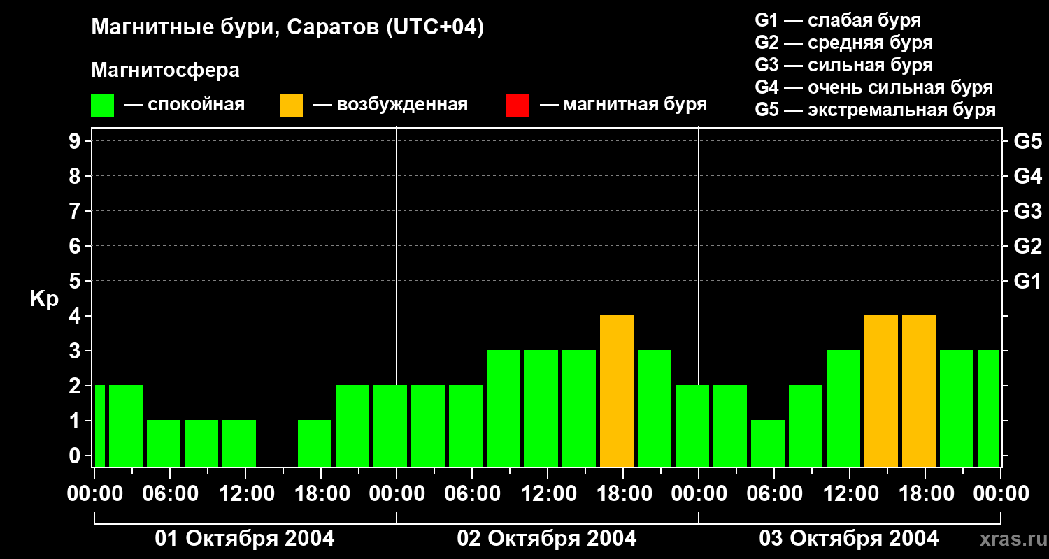 Изменения геомагнитного индекса Kp