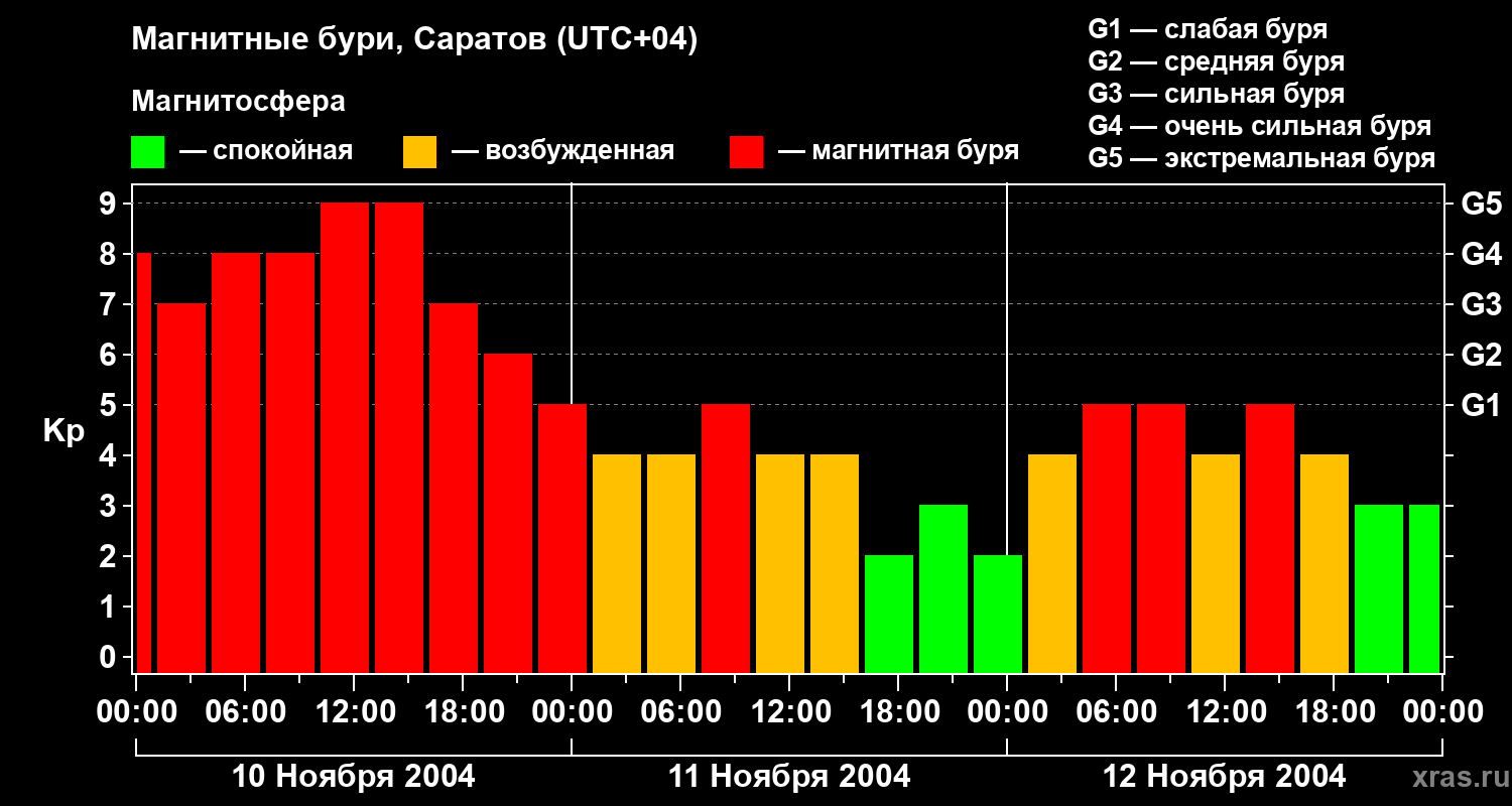 Изменения геомагнитного индекса Kp