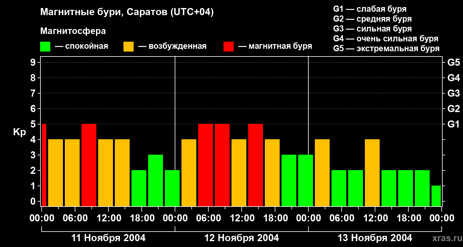 Изменения геомагнитного индекса Kp
