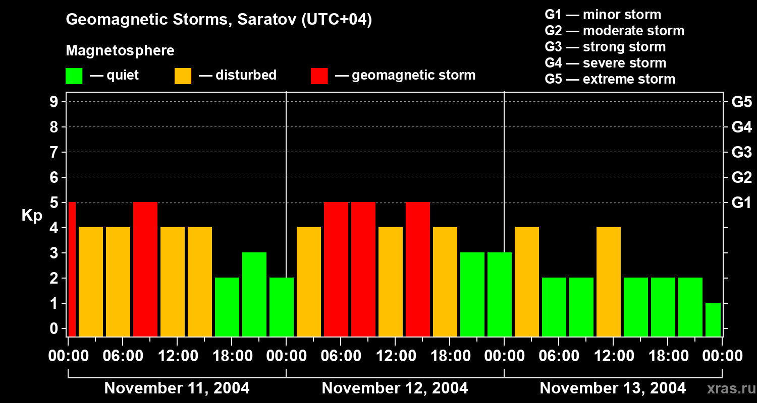 Changes in the geomagnetic index Kp