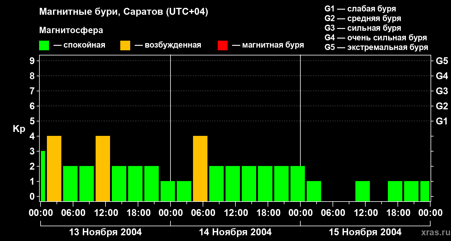 Изменения геомагнитного индекса Kp