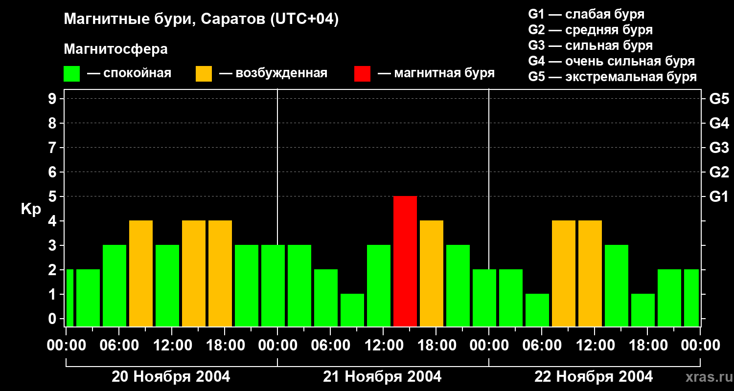Изменения геомагнитного индекса Kp