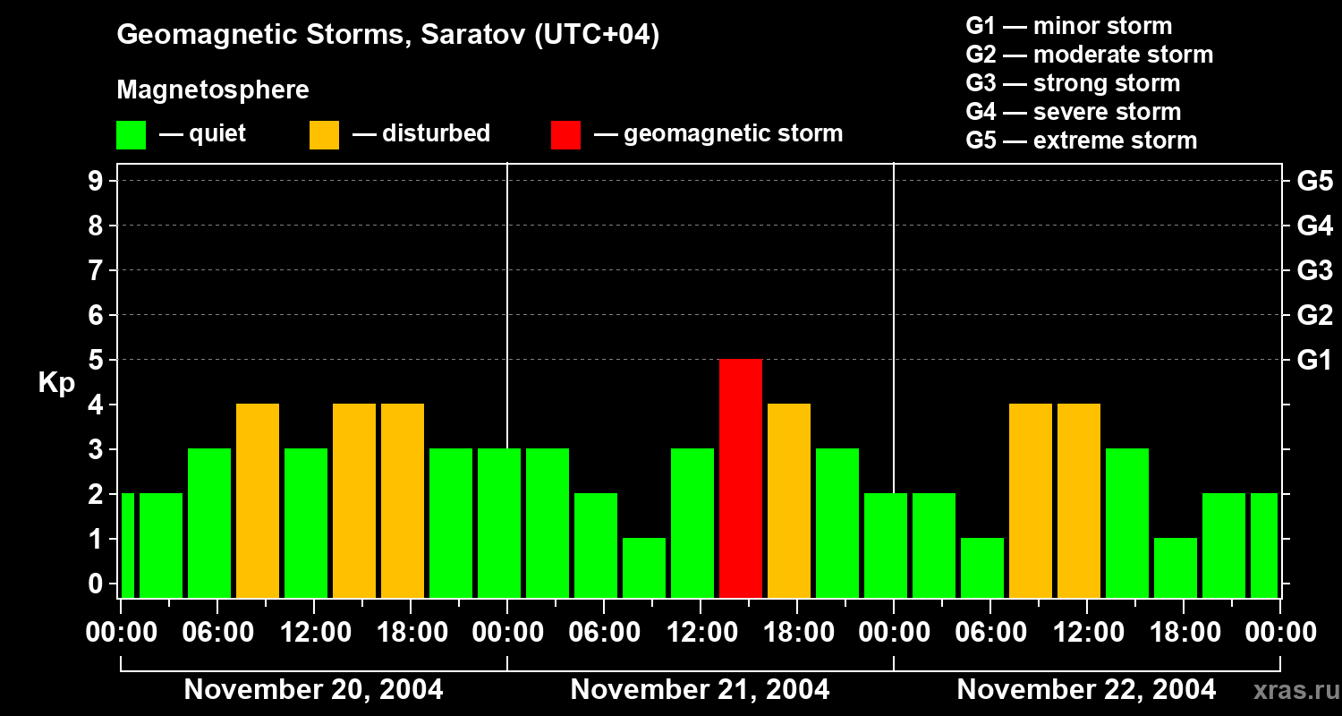 Changes in the geomagnetic index Kp