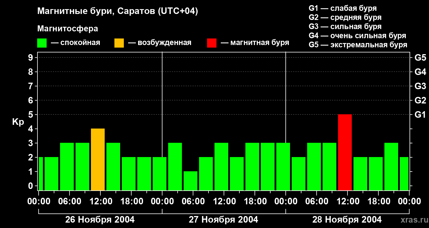 Изменения геомагнитного индекса Kp