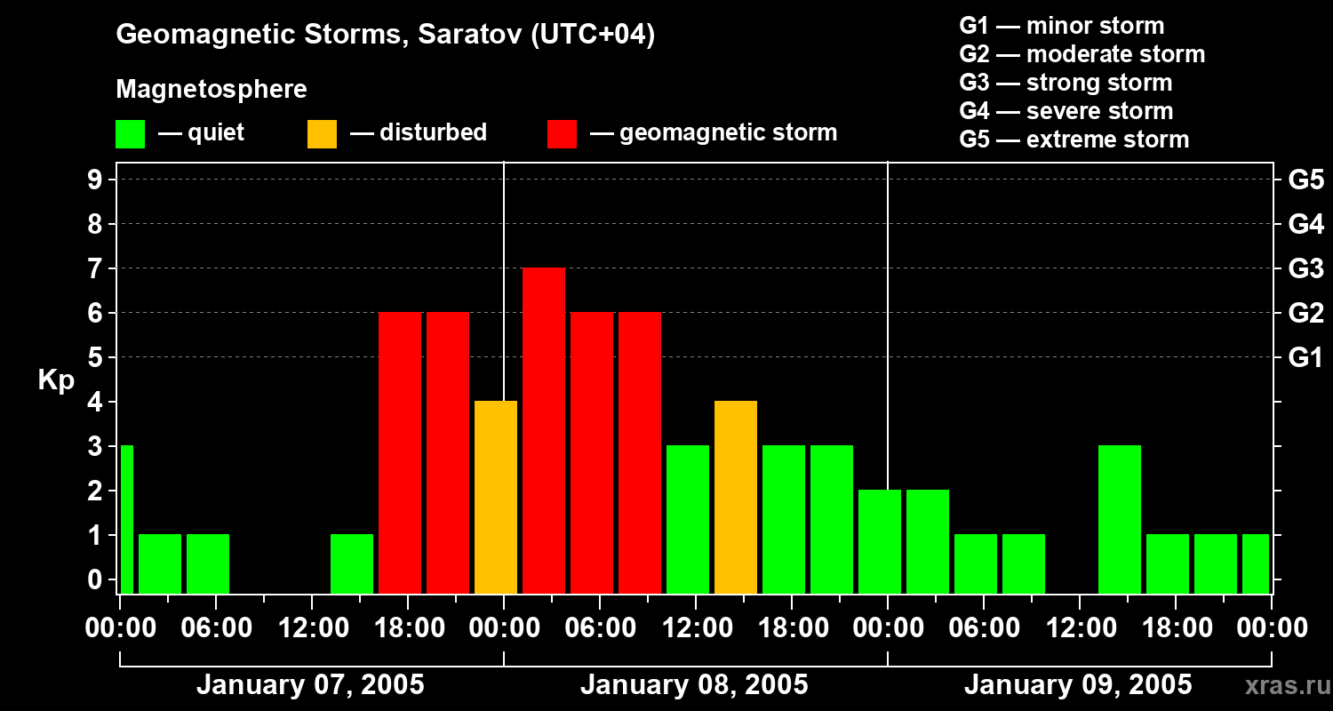 Changes in the geomagnetic index Kp