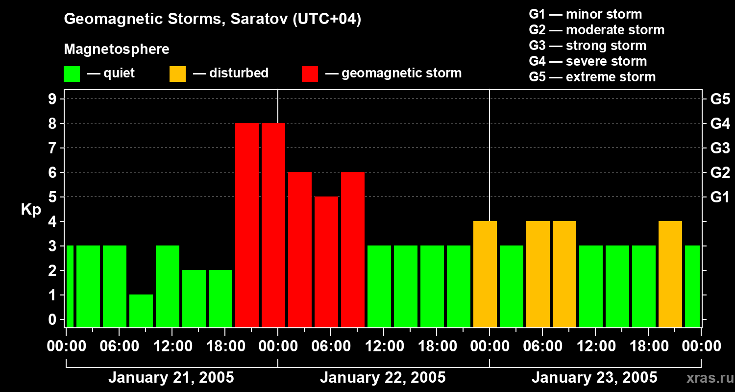 Changes in the geomagnetic index Kp