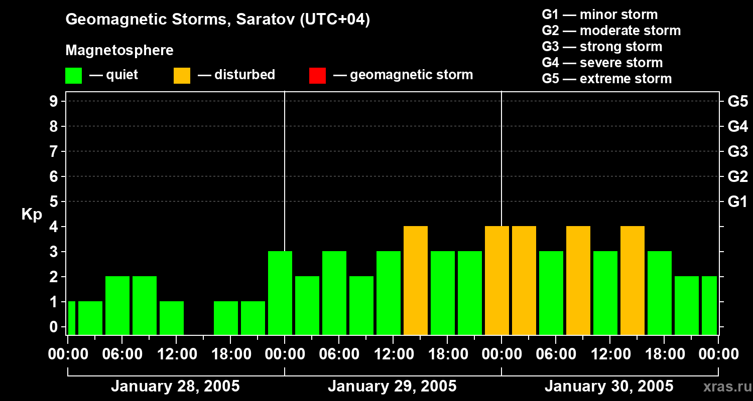 Changes in the geomagnetic index Kp