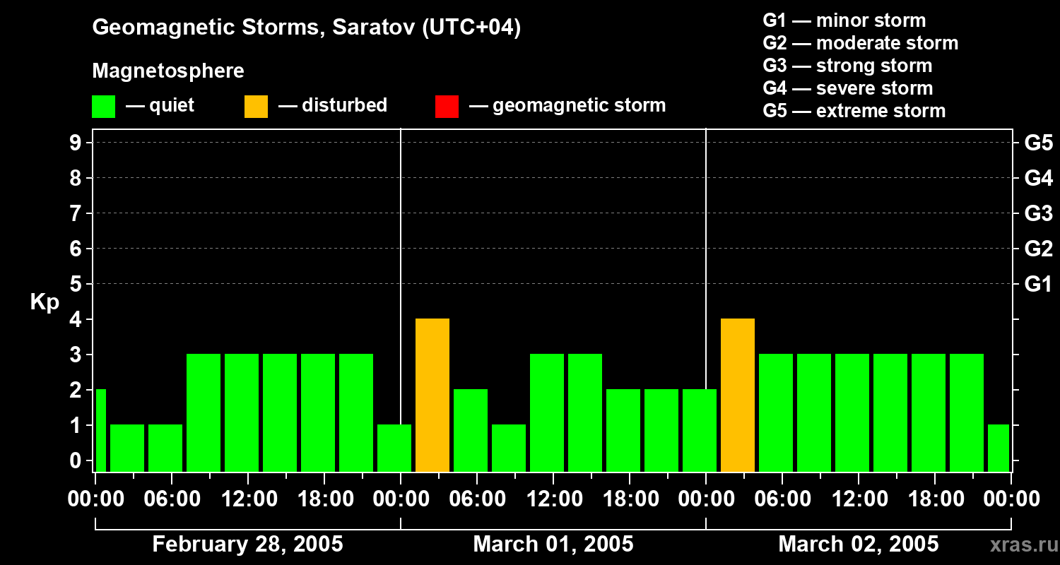 Changes in the geomagnetic index Kp