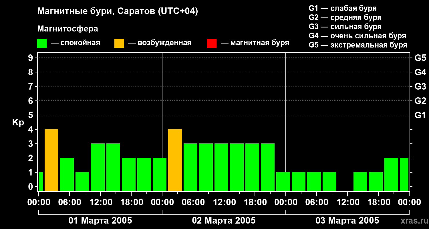 Изменения геомагнитного индекса Kp