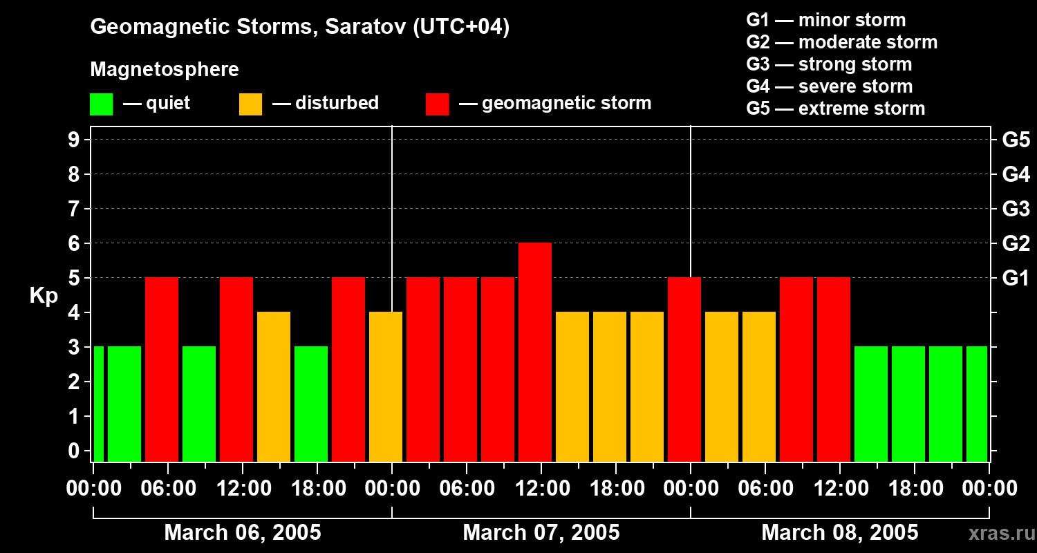 Changes in the geomagnetic index Kp