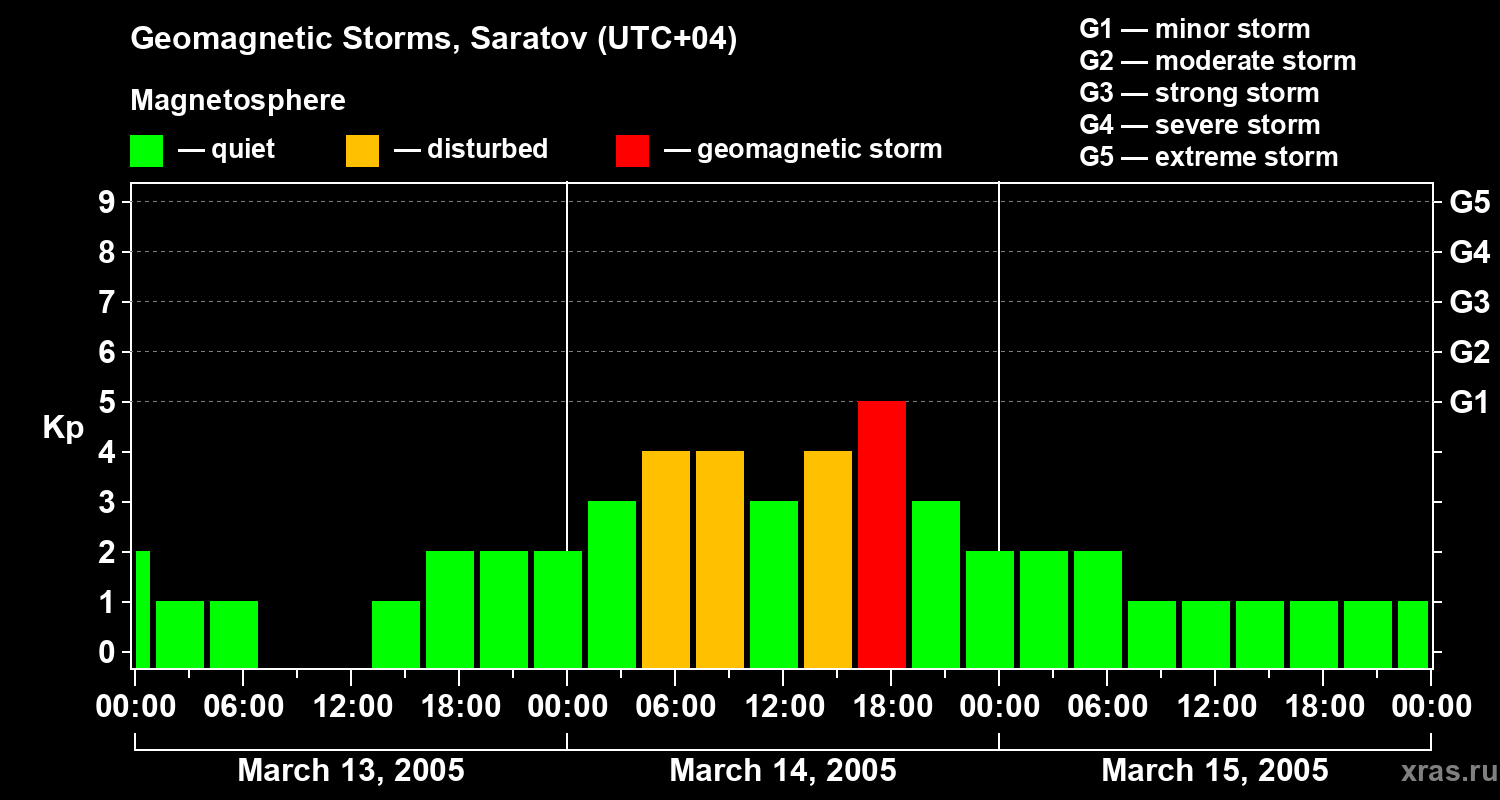 Changes in the geomagnetic index Kp