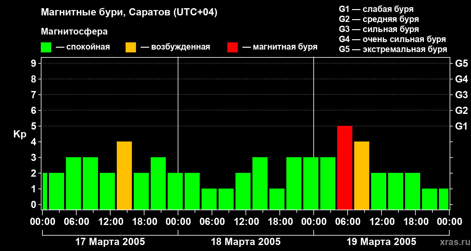 Изменения геомагнитного индекса Kp