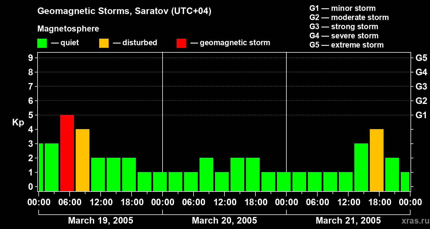 Changes in the geomagnetic index Kp