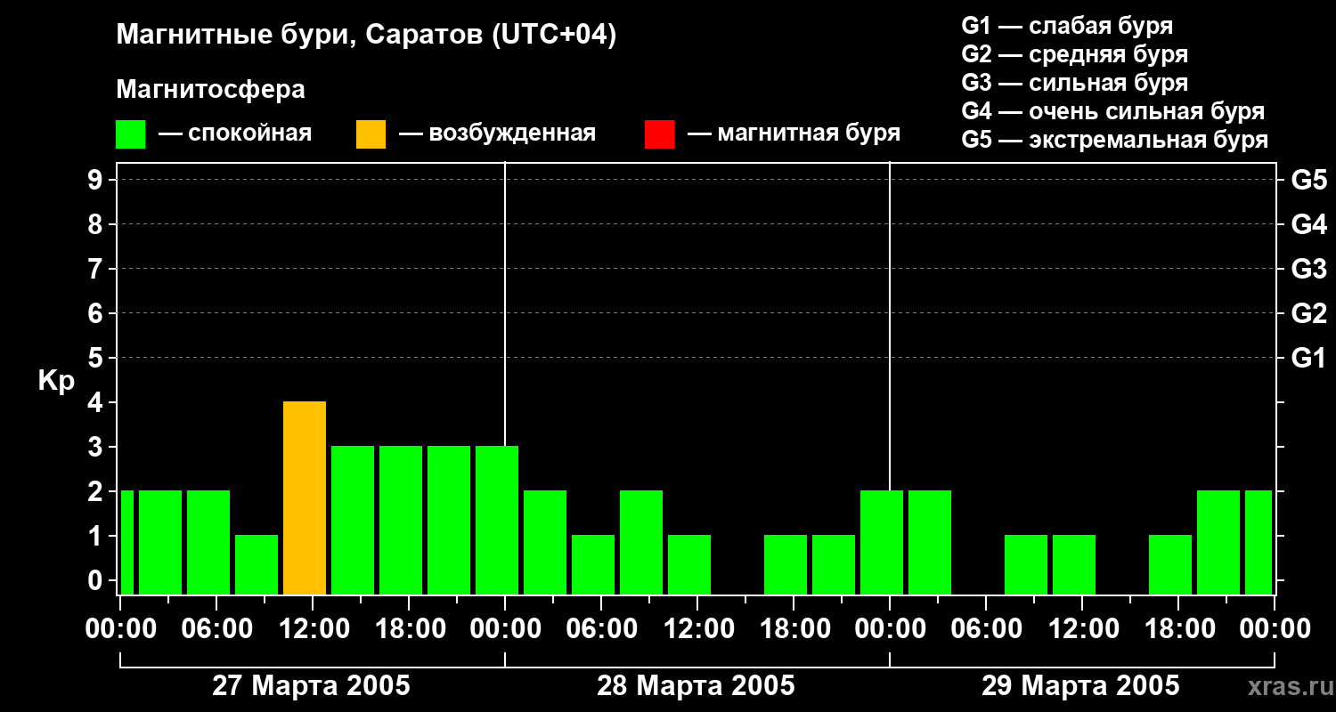 Изменения геомагнитного индекса Kp