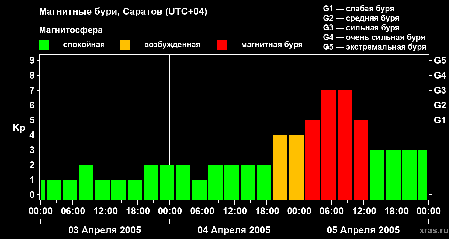 Изменения геомагнитного индекса Kp