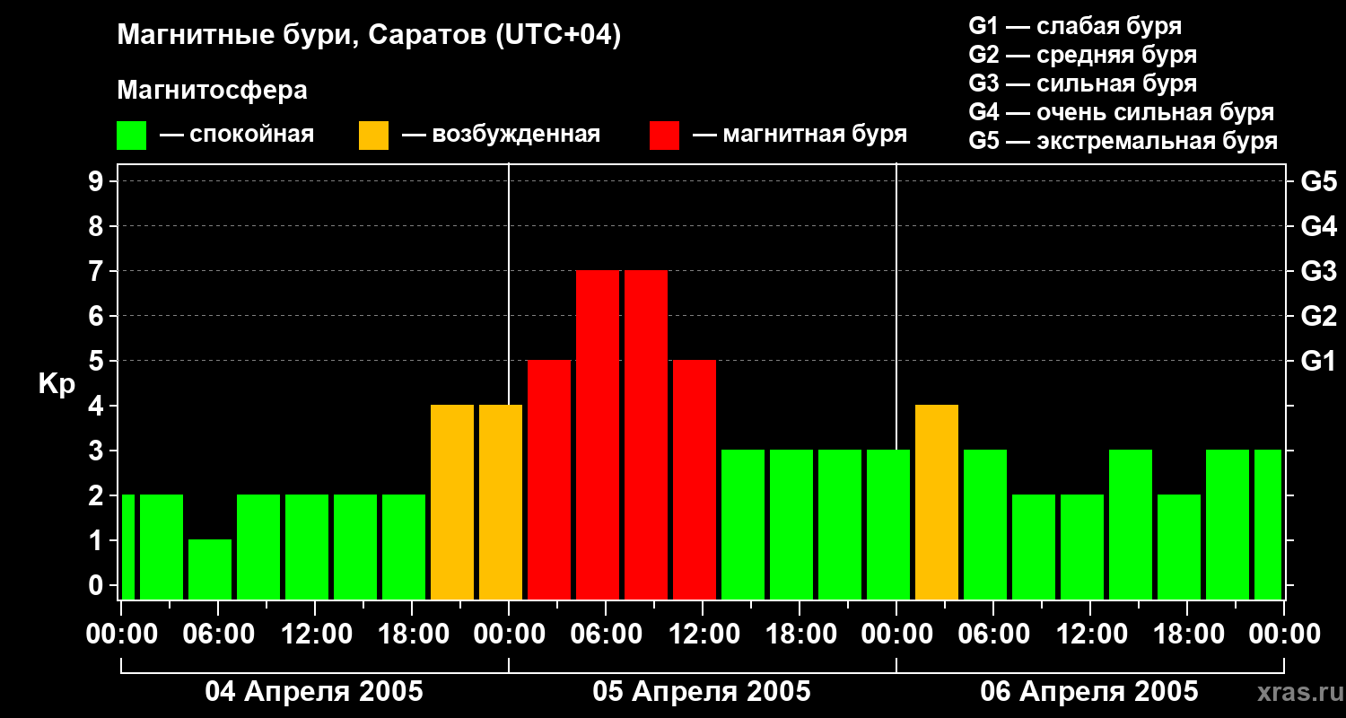 Изменения геомагнитного индекса Kp