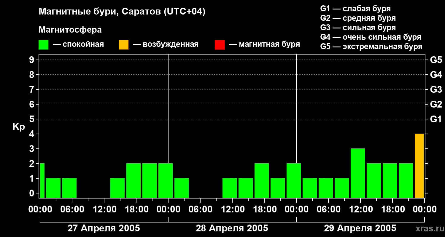 Изменения геомагнитного индекса Kp