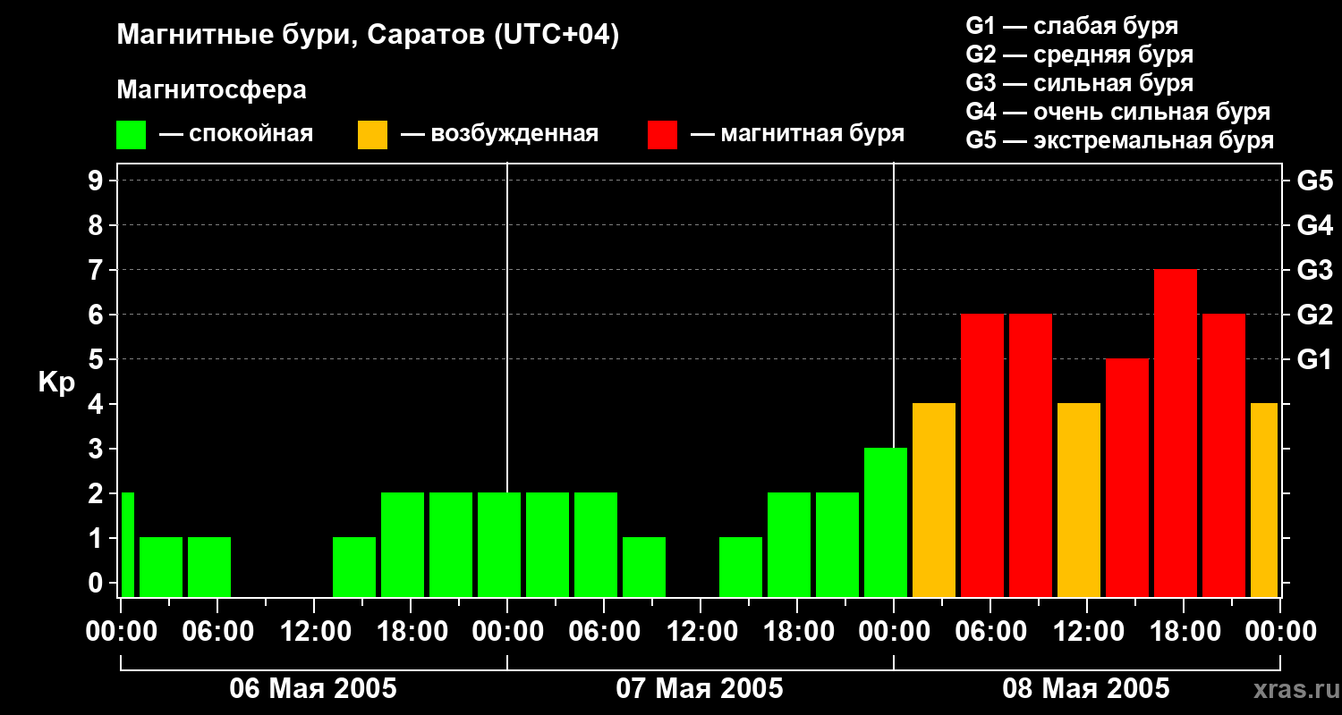 Изменения геомагнитного индекса Kp