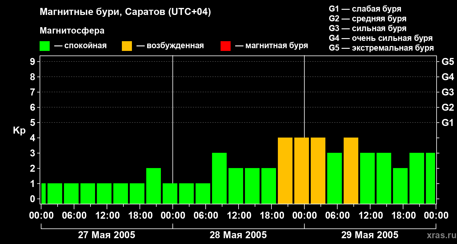 Изменения геомагнитного индекса Kp