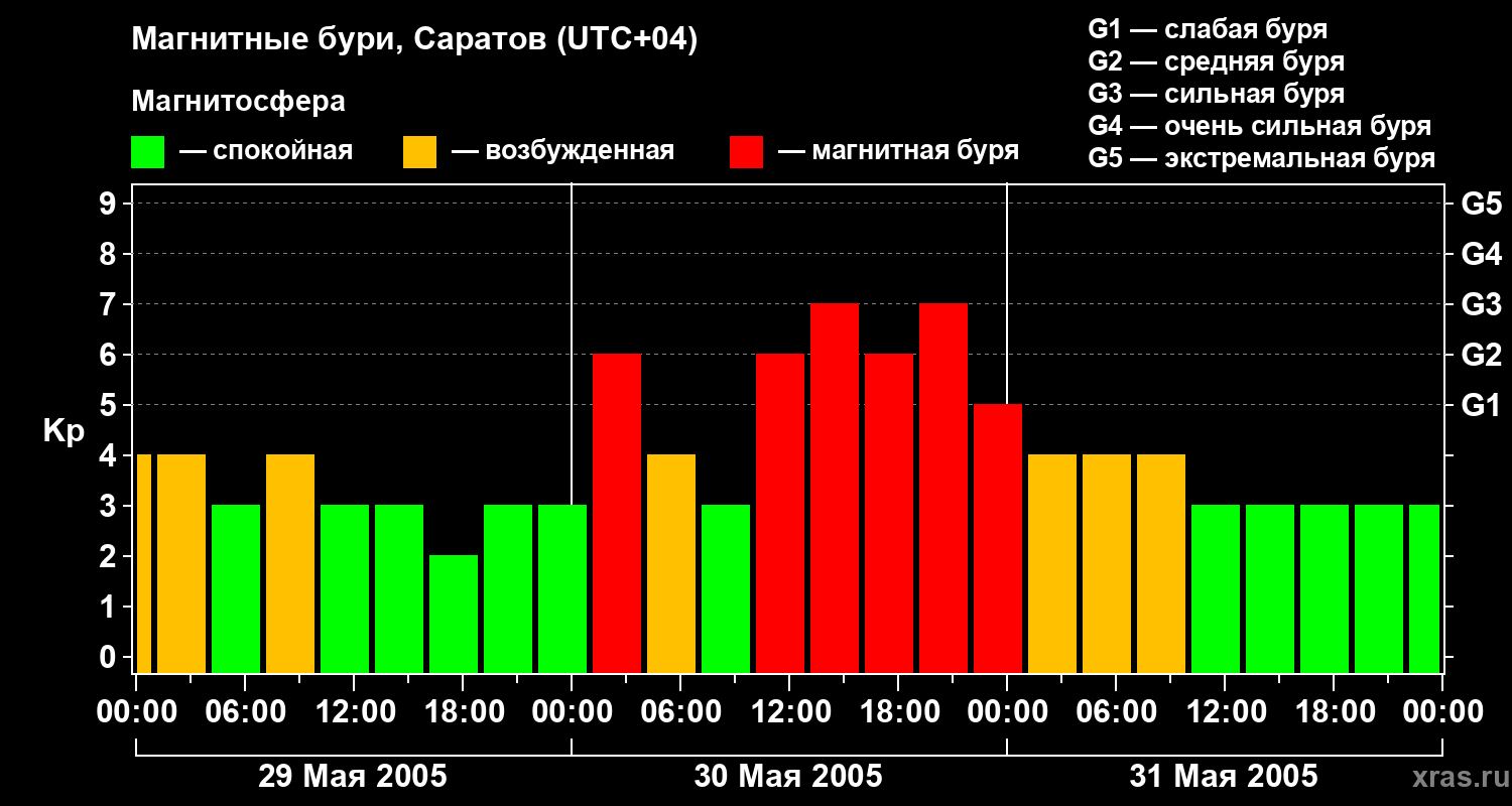 Изменения геомагнитного индекса Kp