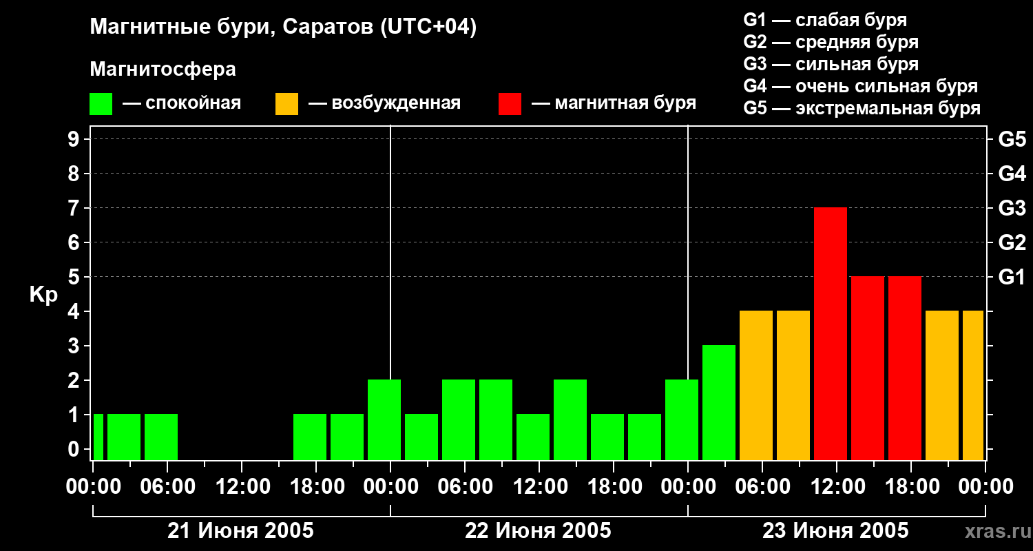 Изменения геомагнитного индекса Kp