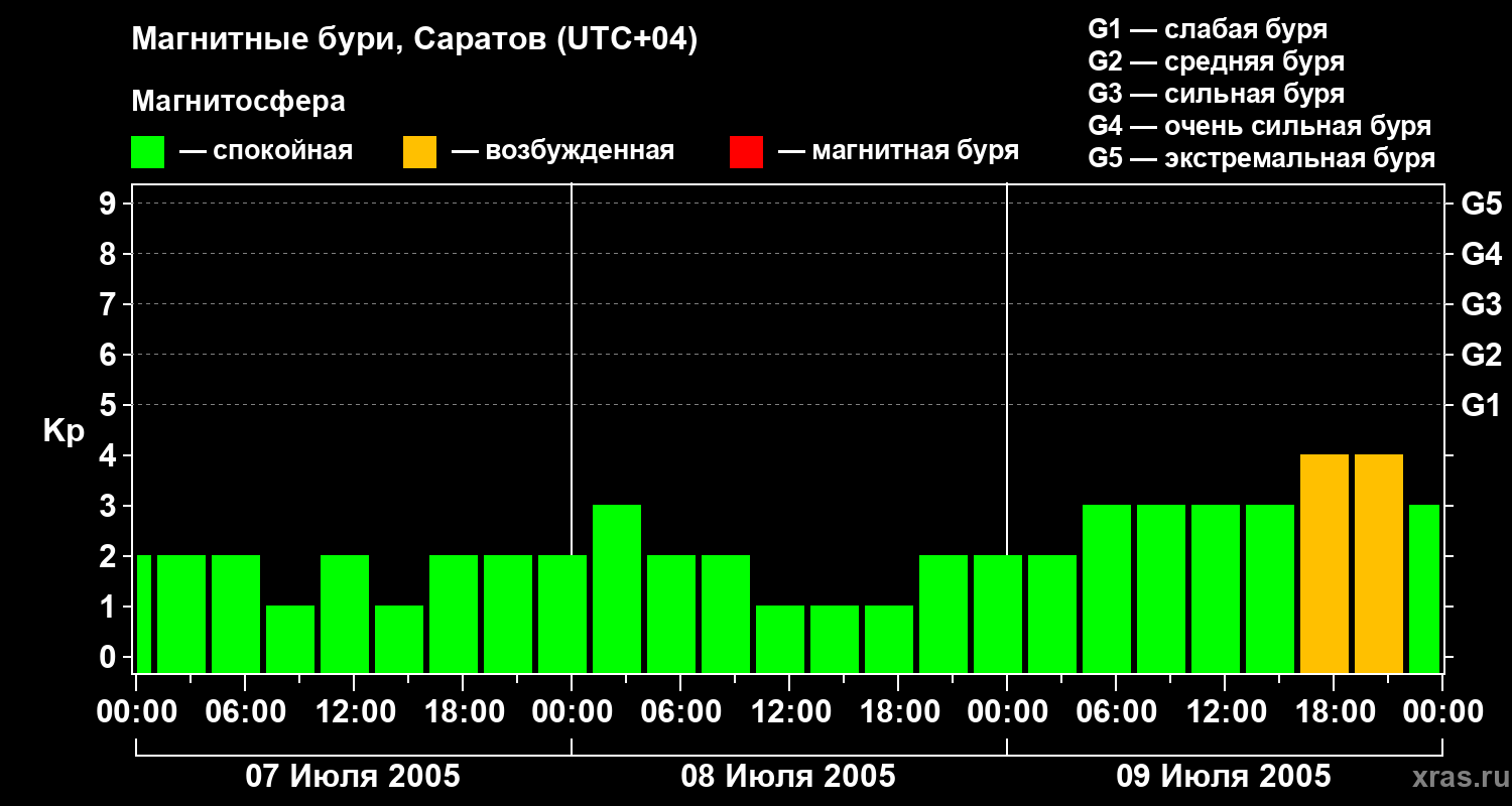 Изменения геомагнитного индекса Kp