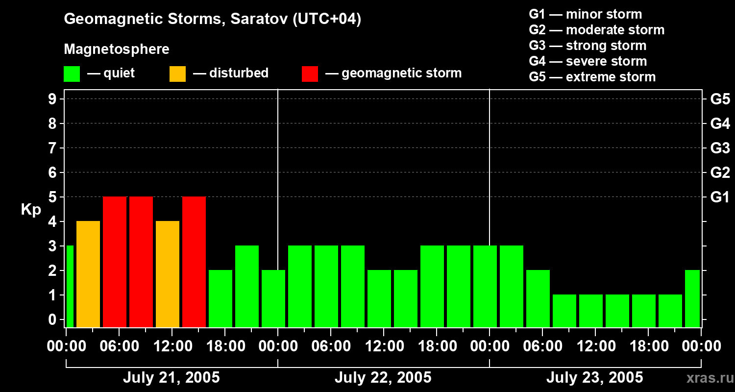 Changes in the geomagnetic index Kp