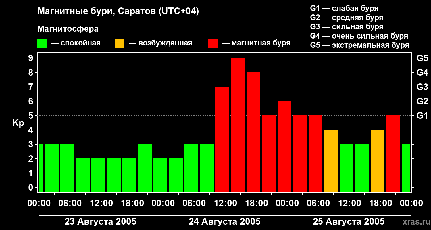 Изменения геомагнитного индекса Kp