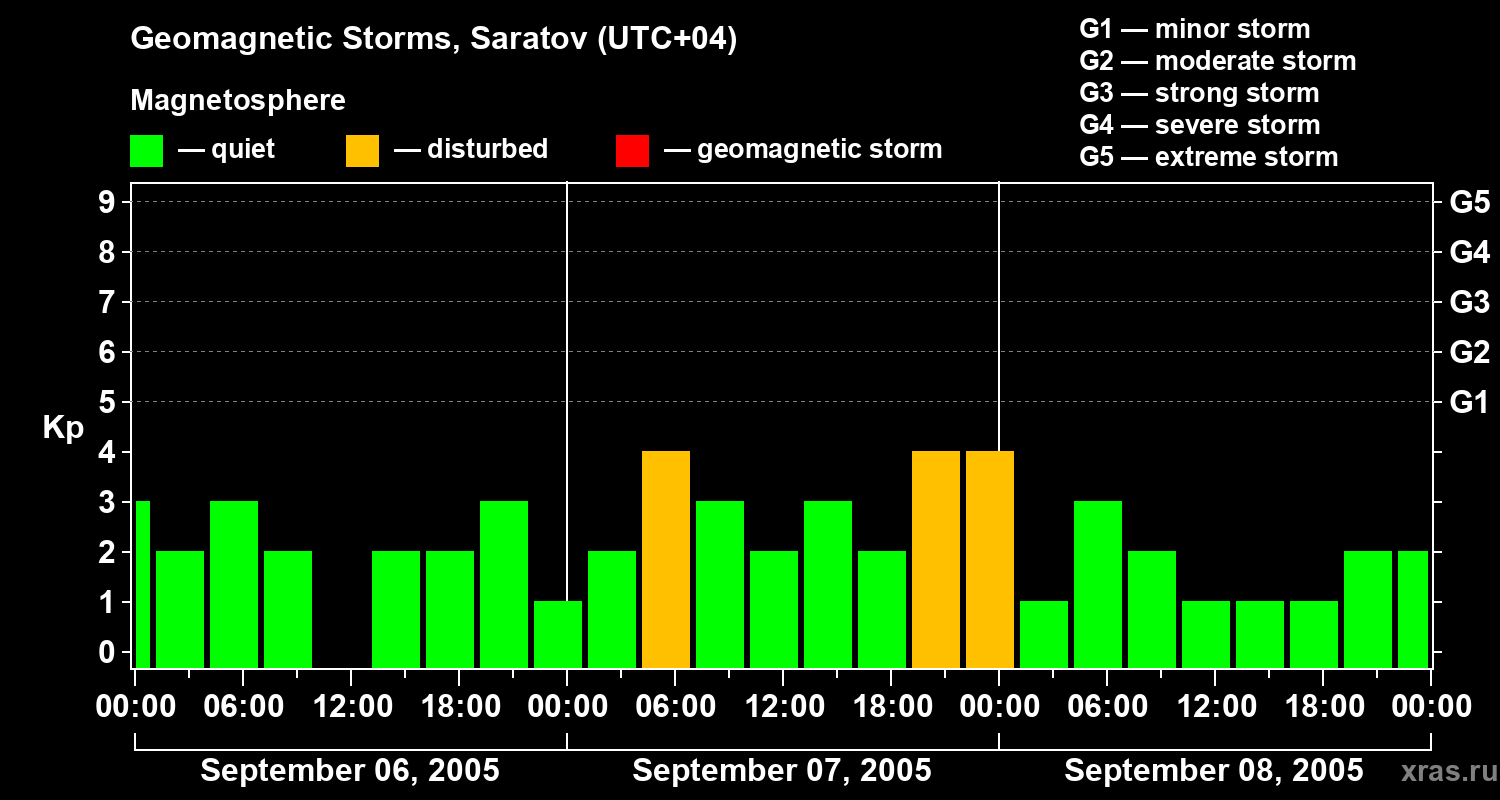 Changes in the geomagnetic index Kp