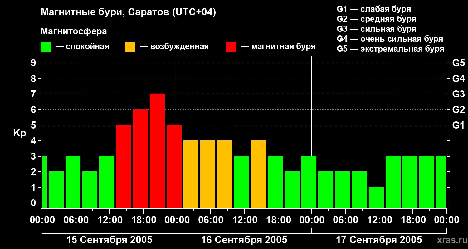 Изменения геомагнитного индекса Kp