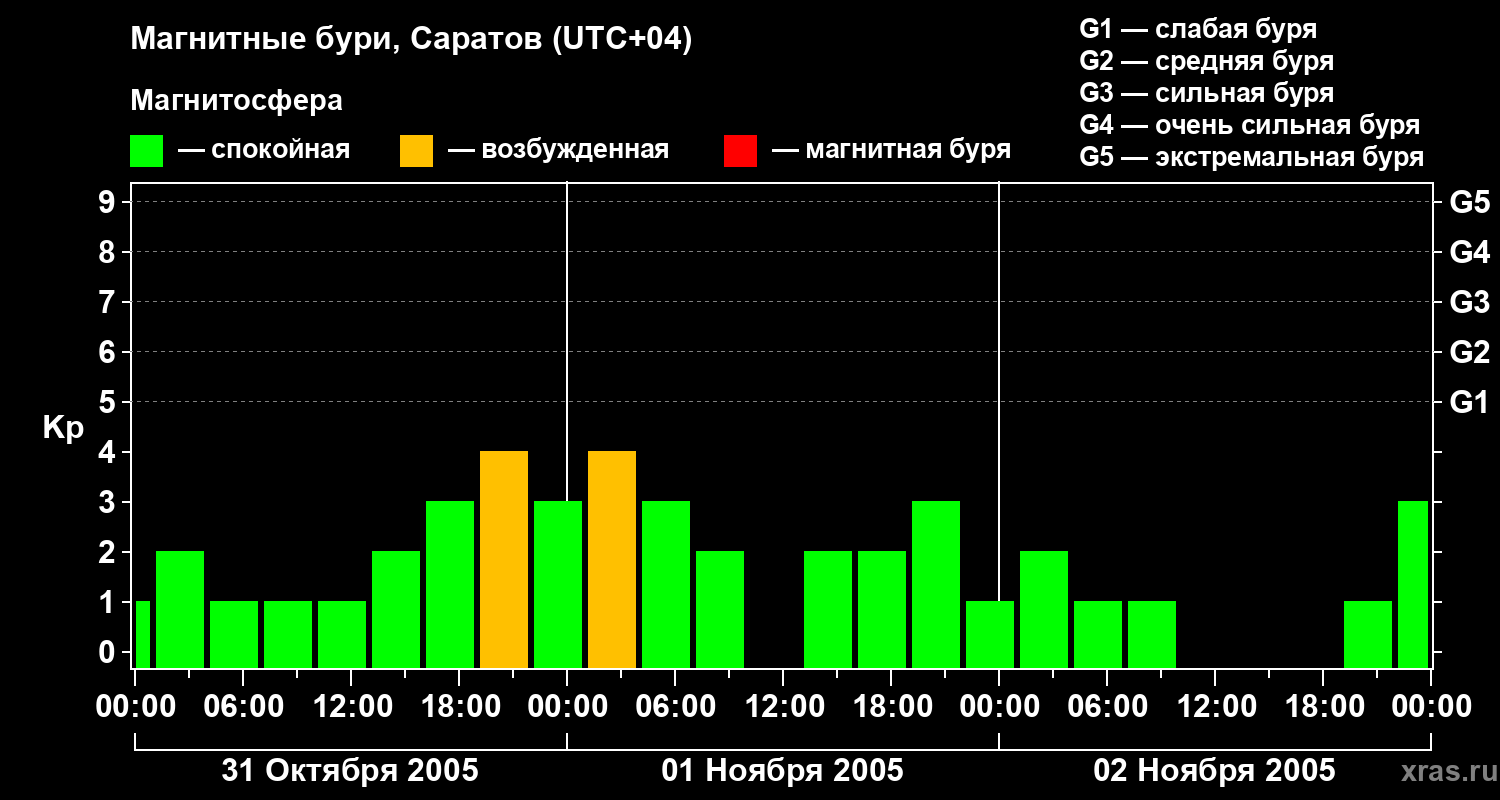 Изменения геомагнитного индекса Kp