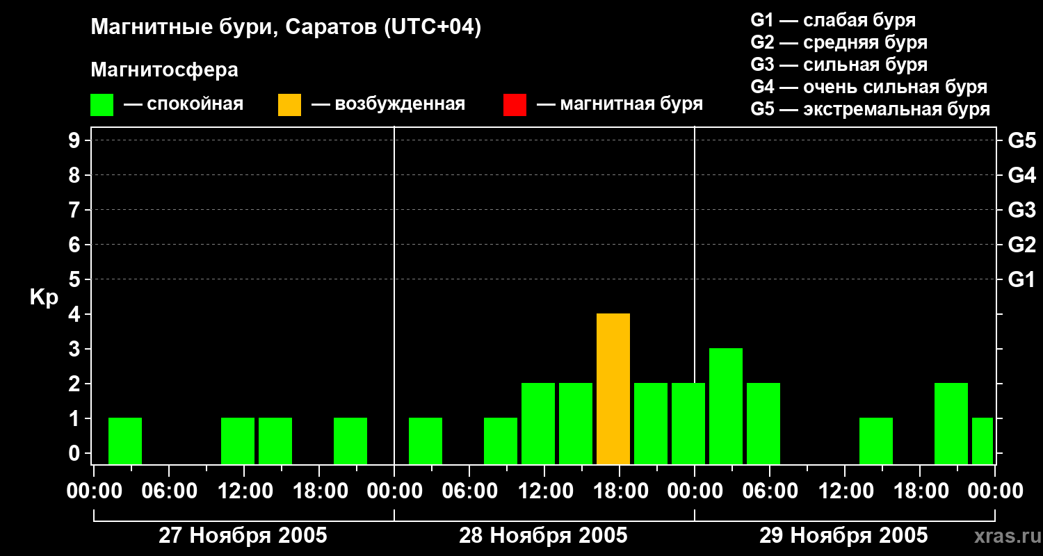 Изменения геомагнитного индекса Kp