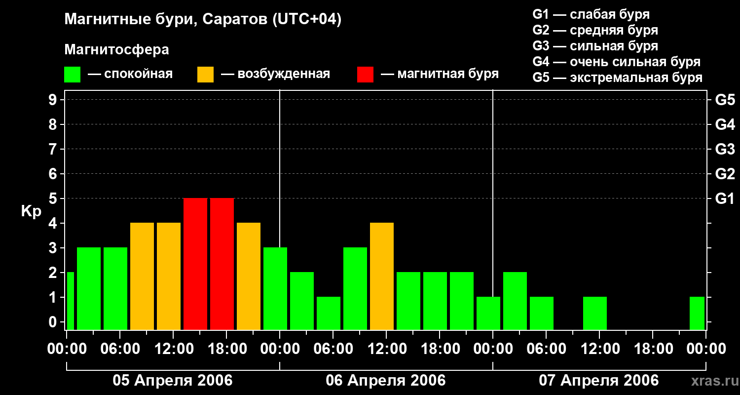 Изменения геомагнитного индекса Kp