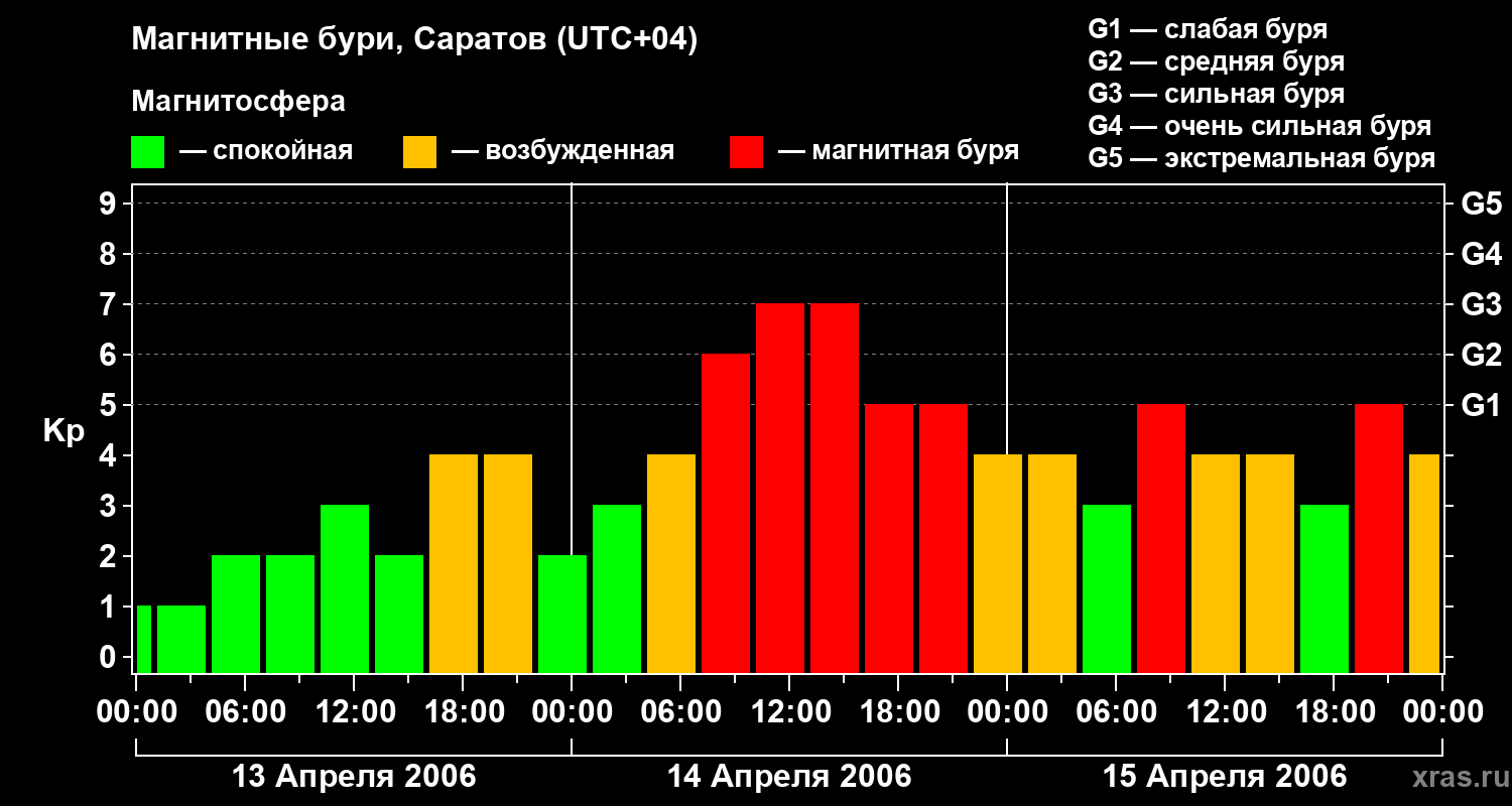 Изменения геомагнитного индекса Kp