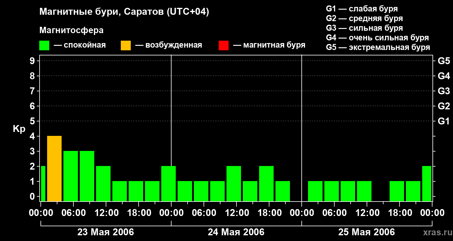 Изменения геомагнитного индекса Kp