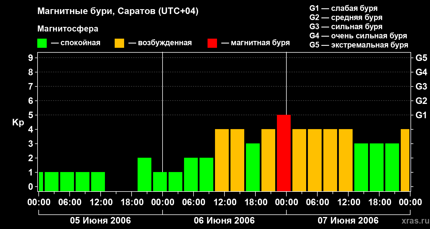 Изменения геомагнитного индекса Kp
