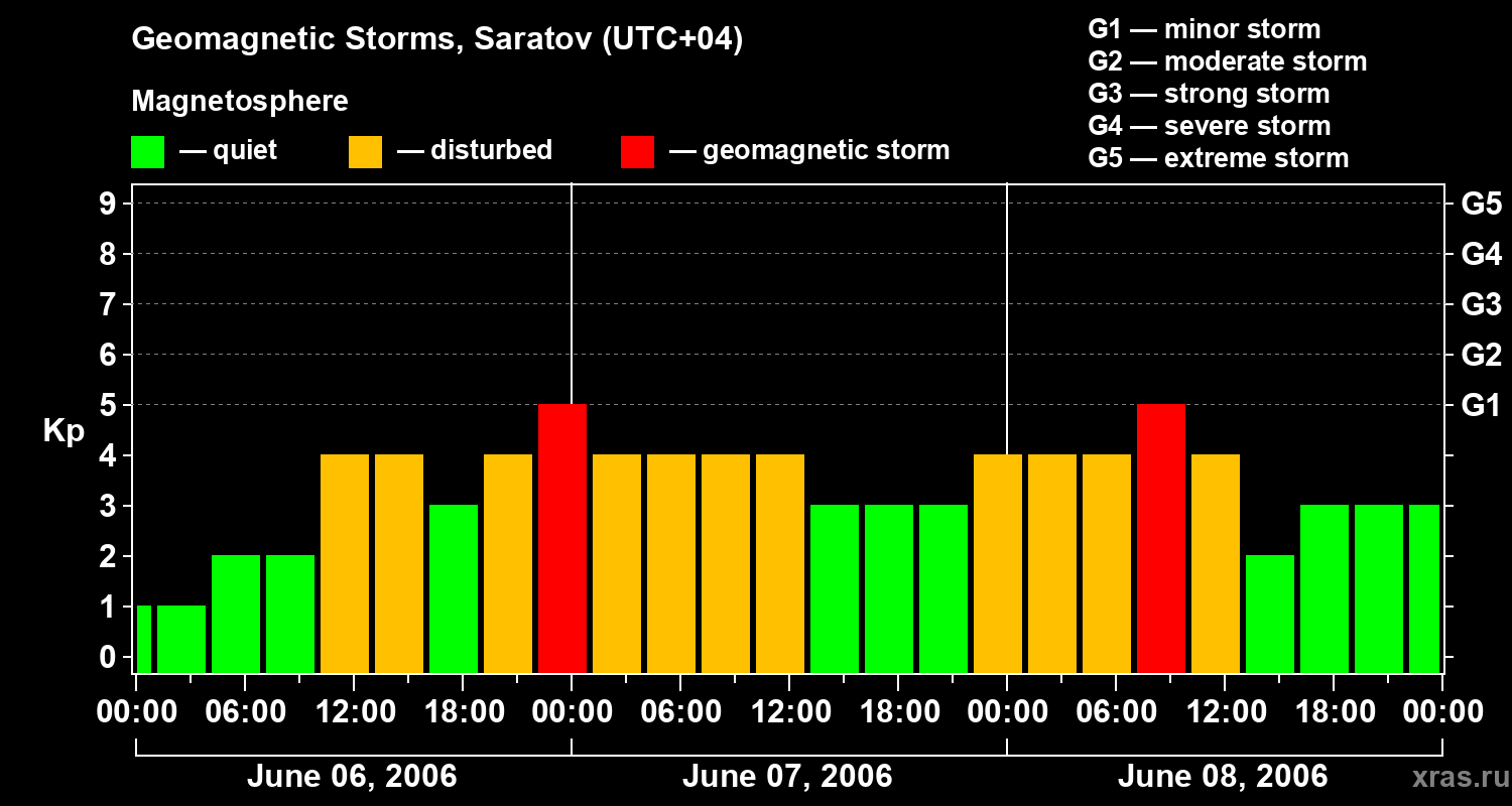 Changes in the geomagnetic index Kp
