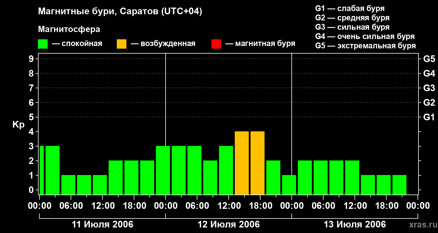 Изменения геомагнитного индекса Kp