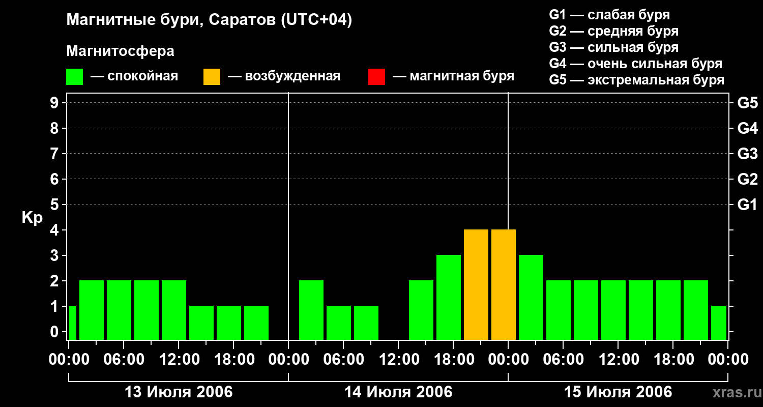 Изменения геомагнитного индекса Kp