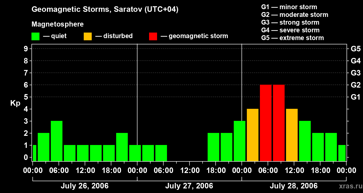 Changes in the geomagnetic index Kp